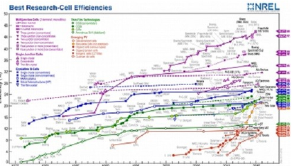 First Solar碲化鎘電池效率刷新紀(jì)錄達(dá)22.1%，引領(lǐng)光伏技術(shù)新突破