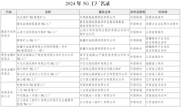 工信部發(fā)布第二批400個(gè)高水平5G工廠名單，加速企業(yè)信息技術(shù)咨詢與轉(zhuǎn)型